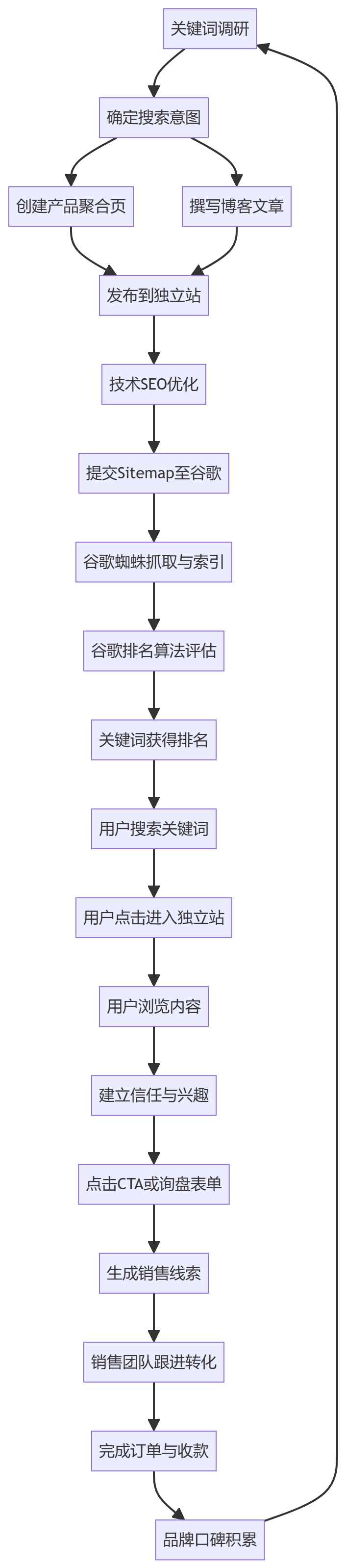 核心商业逻辑拆解